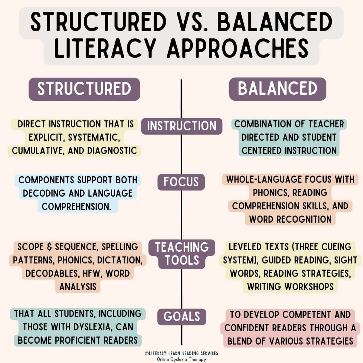 Graphic explaining the differences between structured and balanced literacy approaches.