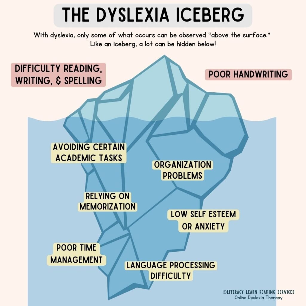 Graphic entitled, "The Dyslexia Iceberg" with visible and hidden symptoms of dyslexia listed.