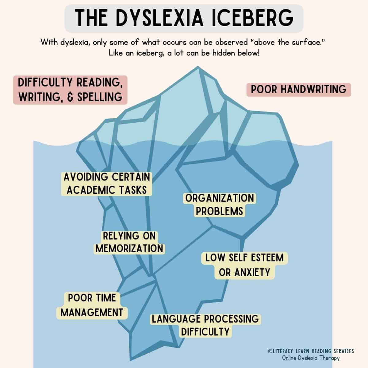 Graphic entitled, "The Dyslexia Iceberg" with visible and hidden symptoms of dyslexia listed.