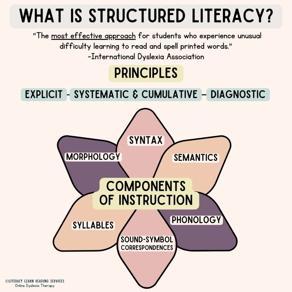 Graphic explaining what structured literacy is, with its principles and components of instruction.