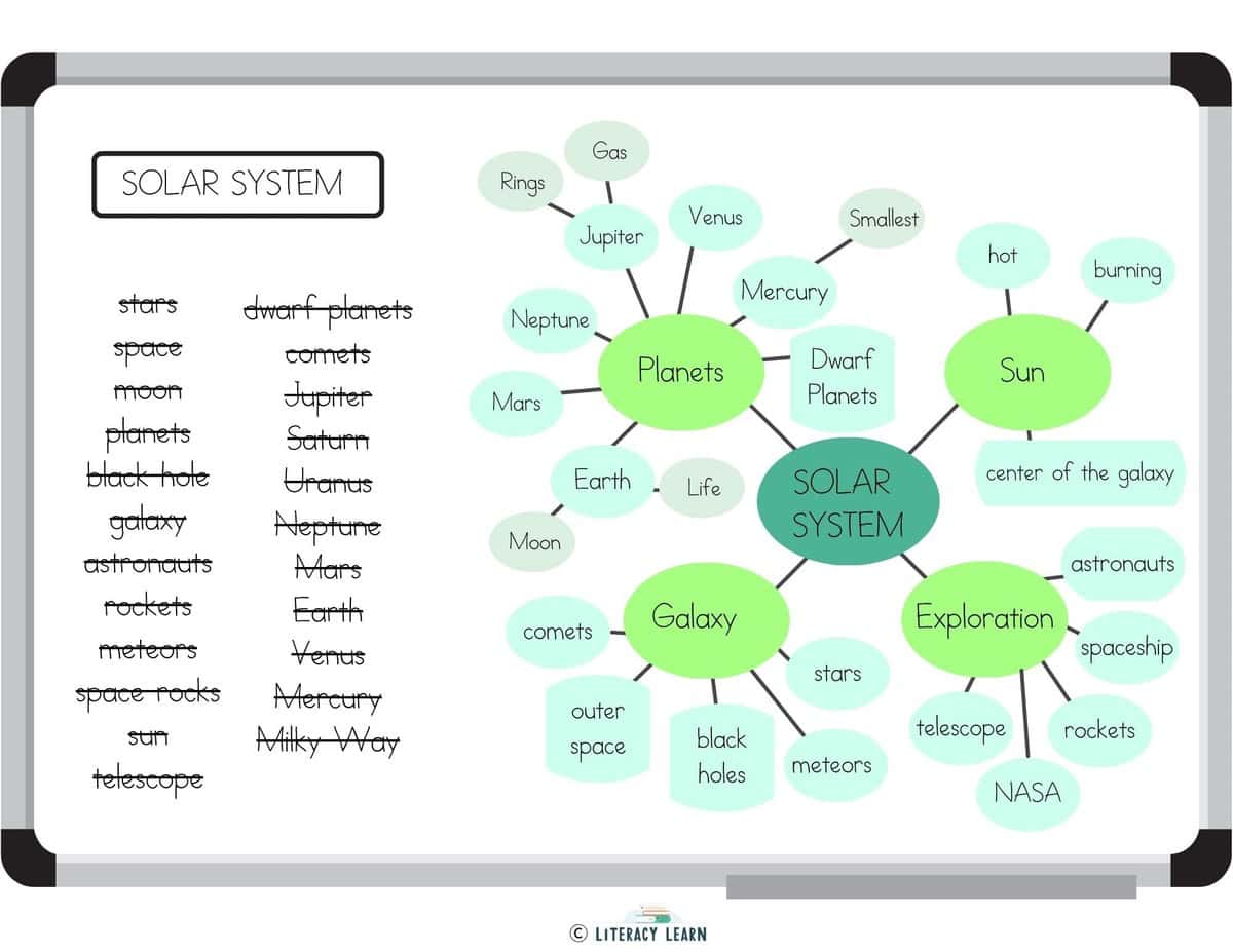 Graphic showing an example of a semantic map: a completed semantic map about the solar system on a whiteboard.