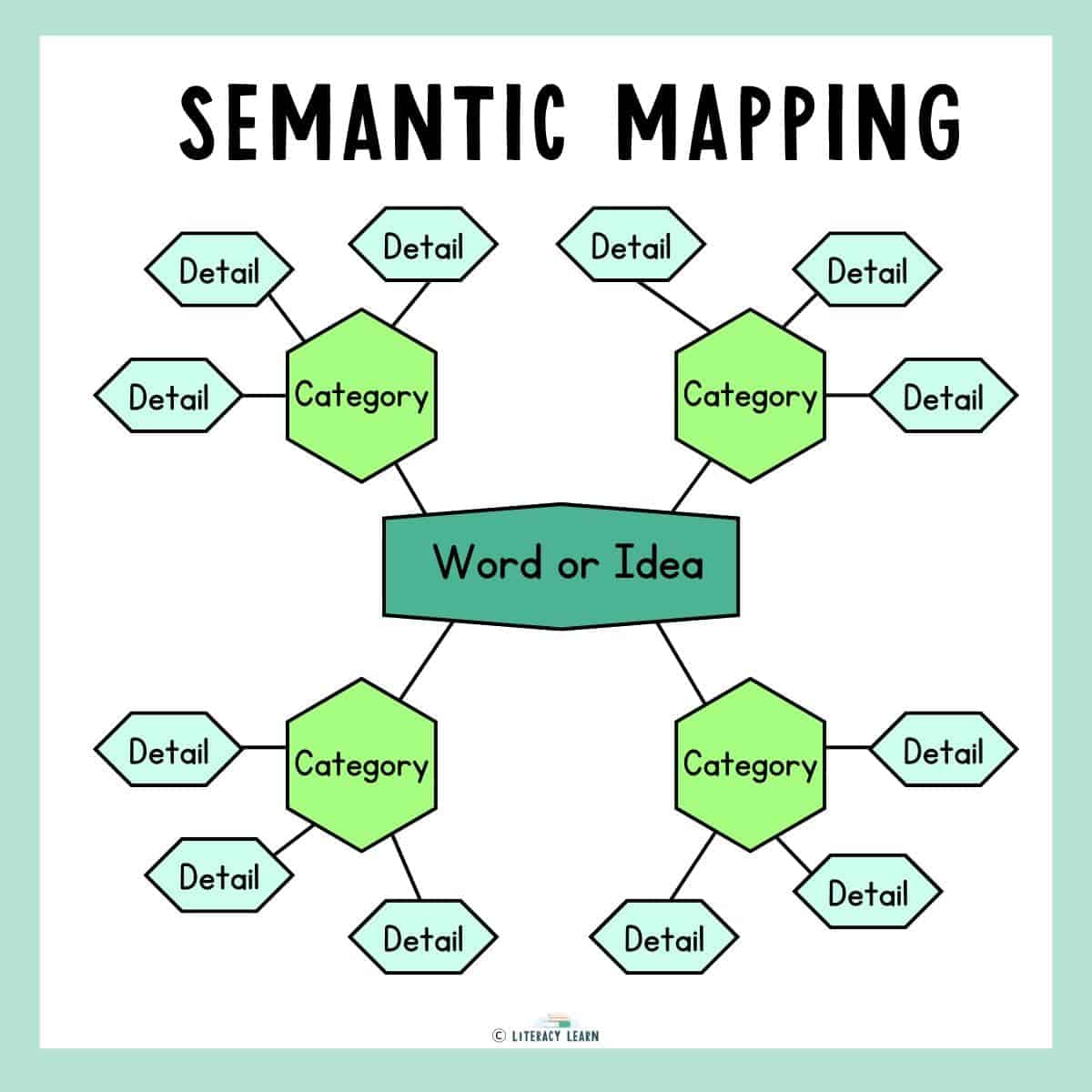 Graphic entitled "semantic mapping" showing its three parts: word/idea, category, and details.