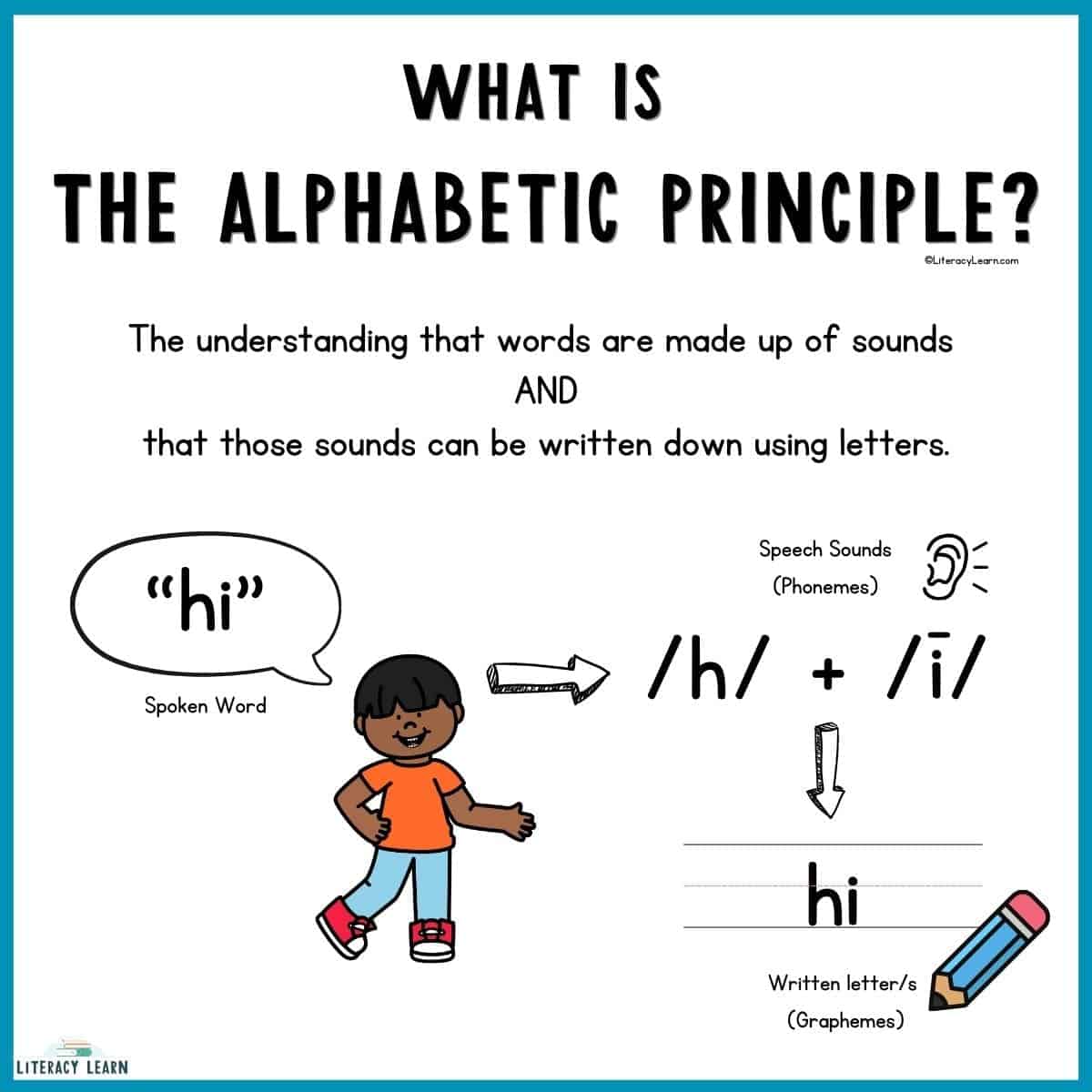 Graphic titled "What is the alphabetic principle" with definition and examples with pictures.