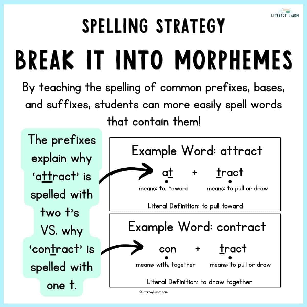 Graphic with "Break it Into Morpheme" spelling strategy with definition and examples.