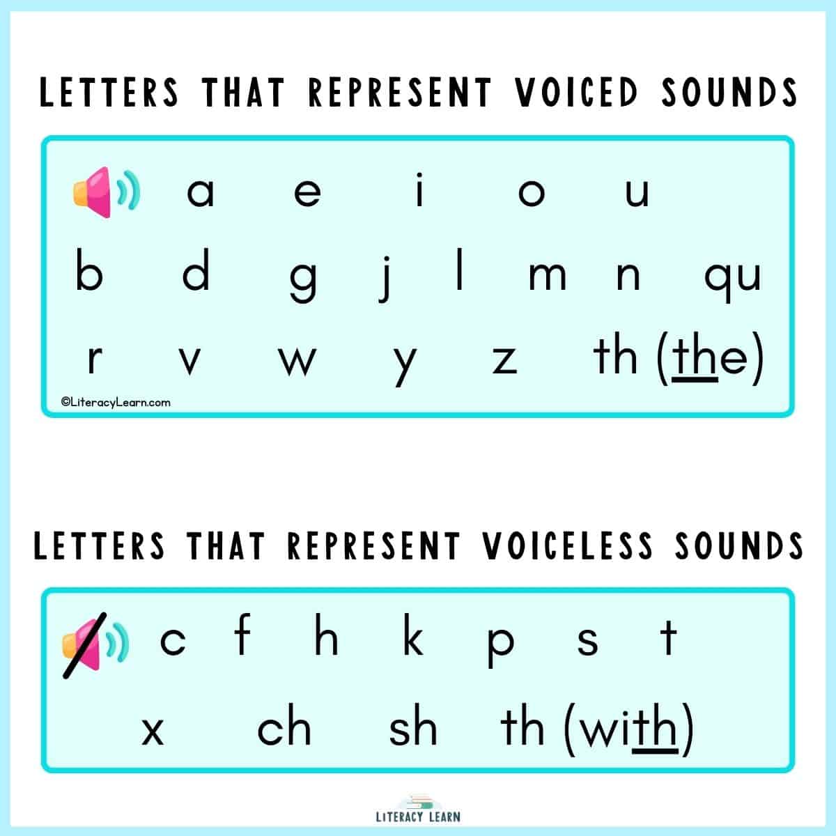 Graphic showing letters and digraphs grouped by voiced and voiceless sounds.