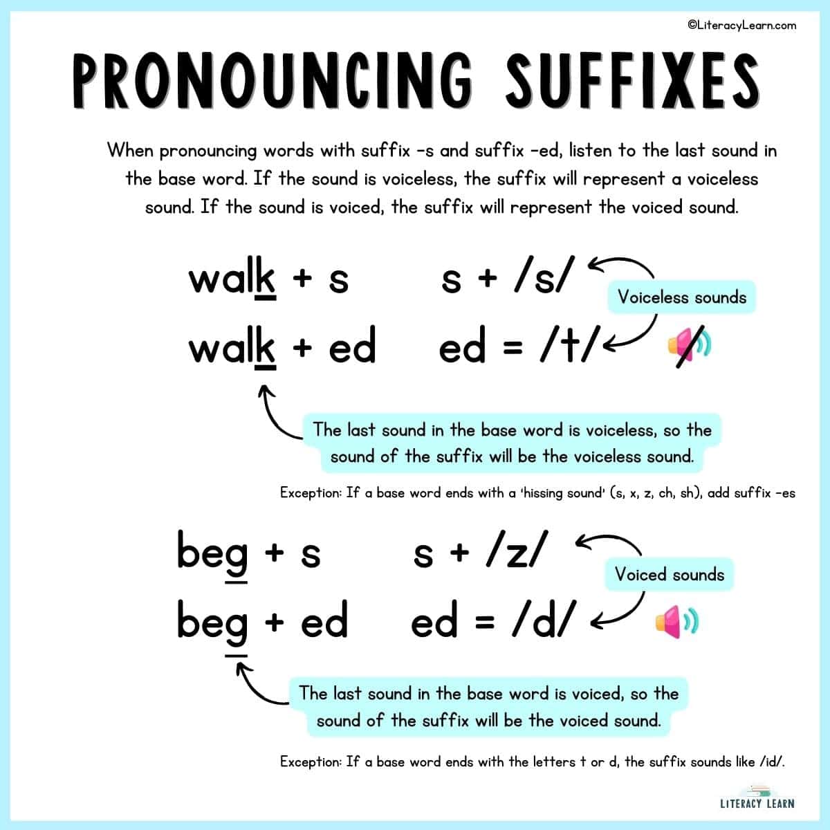 Graphic showing how to pronounce suffix -s and -ed based on voiced/voiceless sounds.