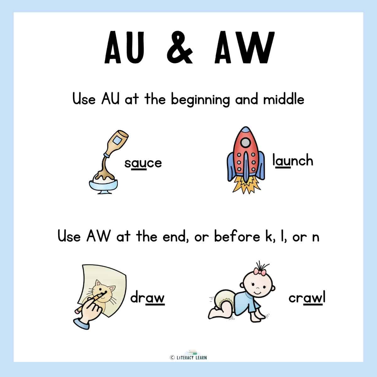 Graphic with the au/aw spelling rule and examples.