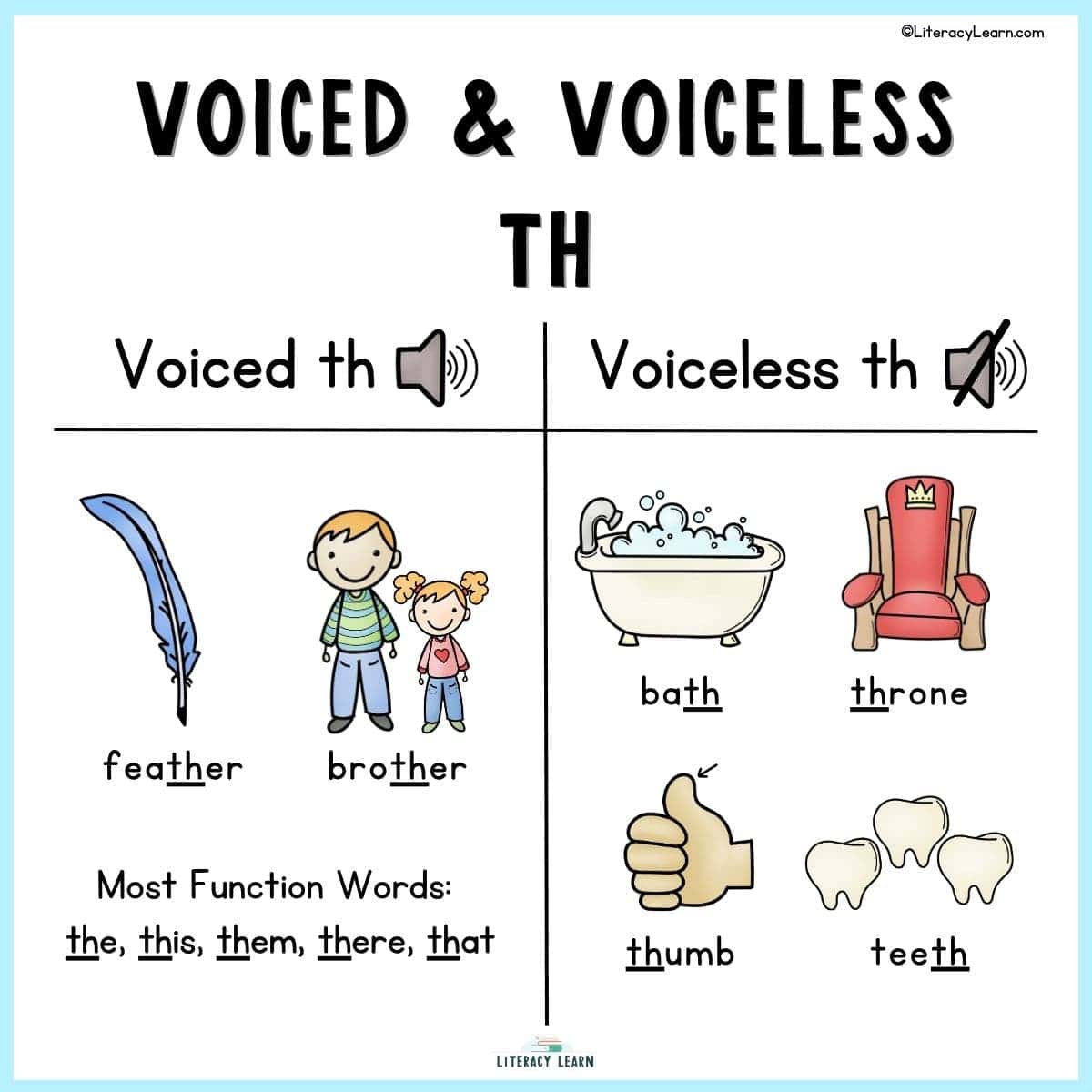 Graphic entitled "Voiced and Voiceless th" with words and pictures organized by voiced/voiceless.