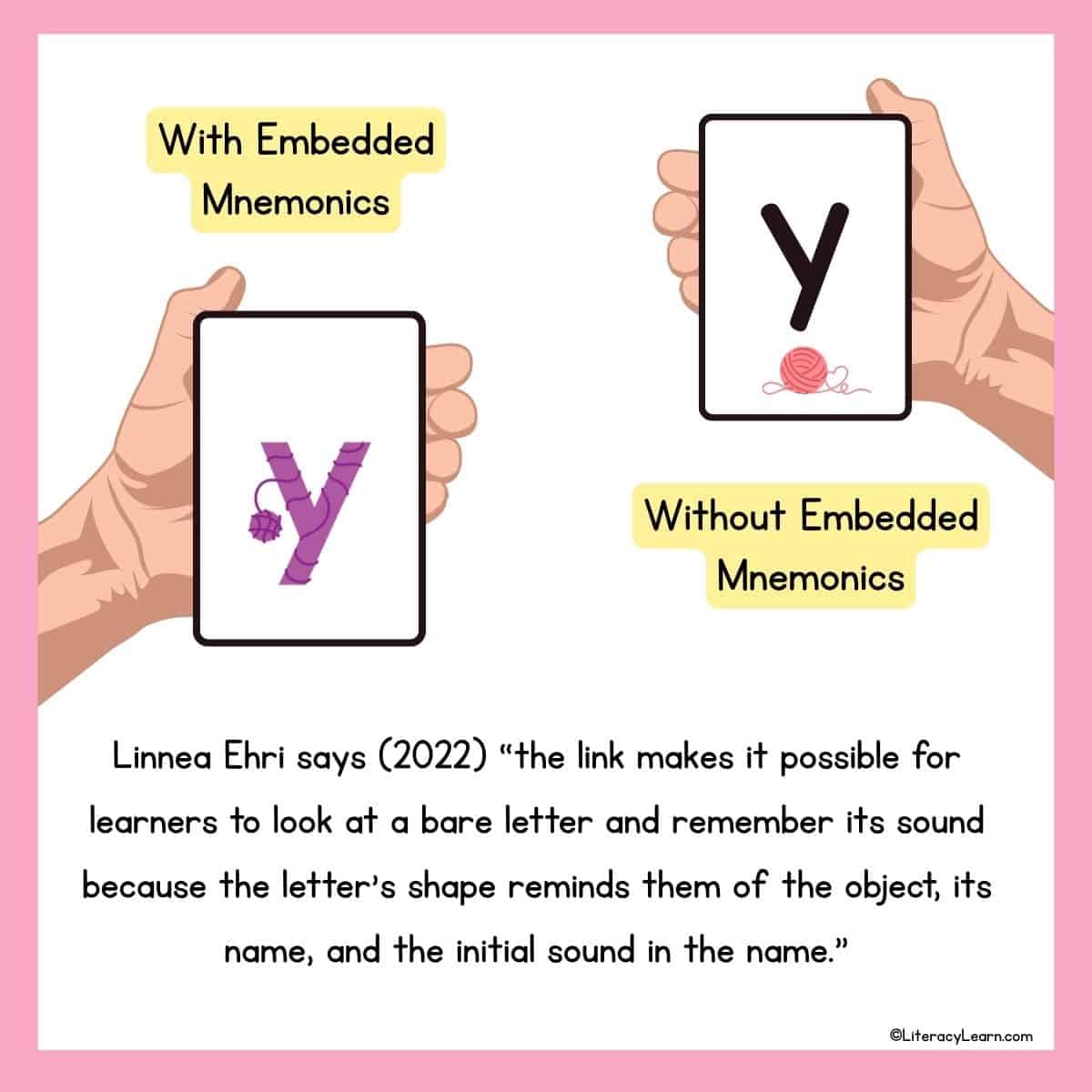 Graphic showing two flashcards with the letter Y: One with embedded mnemonics and one without.