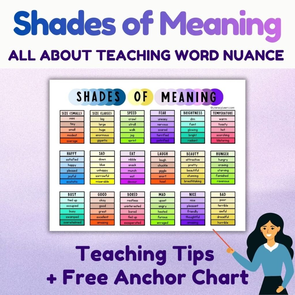 Graphic entitled "Shades of meaning" with teacher pointing to colorful anchor chart.