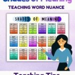 Graphic entitled "All About Shades of Meaning" with a teacher pointing to anchor chart.