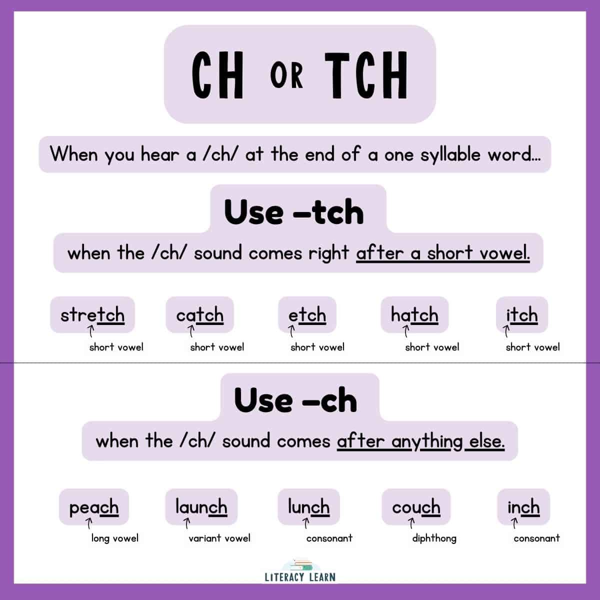 Graphic outlining the spelling rules for when to use ch vs. tch spellings.