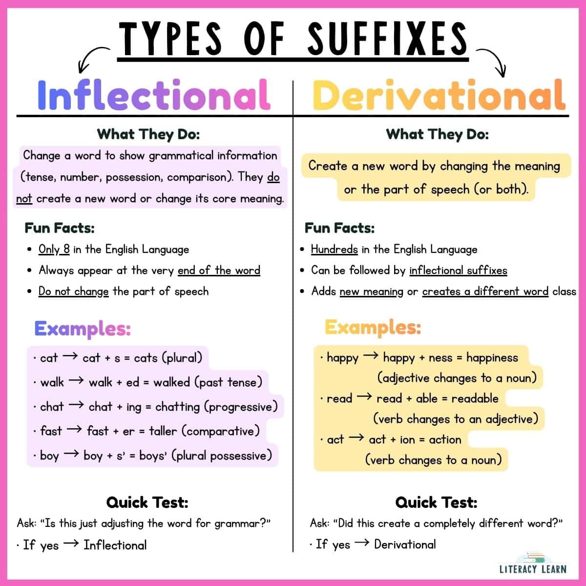 Colorful graphic with information about the two types of suffixes: derivational vs. inflectional suffixes.